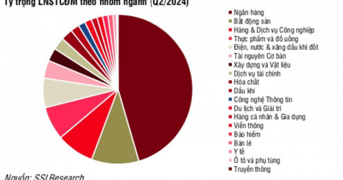 Ngành ngân hàng đóng góp 45,6% tổng lợi nhuận toàn thị trường quý 2