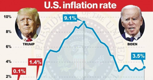 Tại sao "độc chiêu" lạm phát khó giúp ông Donald Trump thắng cử?