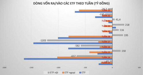 Các quỹ ETF bất ngờ bị rút vốn mạnh, lũy kế từ đầu năm rút ròng gấp 12 lần cả năm 2023