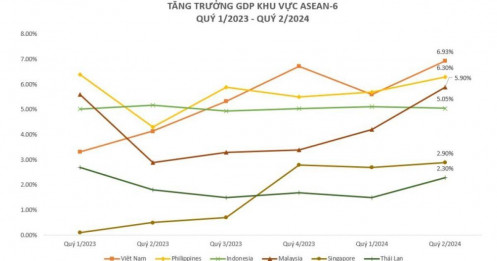 Với GDP tăng 6,9% trong quý 2, Việt Nam có dẫn đầu khu vực?