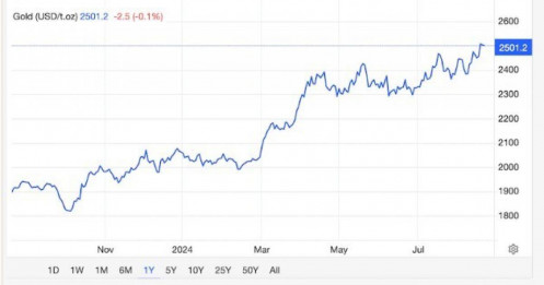 Vàng lập kỷ lục trên 2.500 USD/ounce, điều gì đang chờ sắp tới?