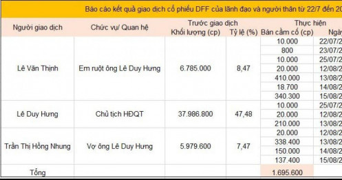 Gia đình Chủ tịch HĐQT một công ty xây dựng bị bán giải chấp hàng triệu cổ phiếu