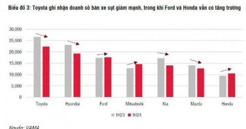 Giảm 50% lệ phí trước bạ ô tô, doanh nghiệp nào hưởng lợi nhất?