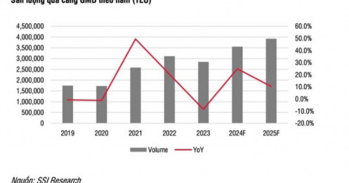 SSI Research đặt target cho GMD chỉ 84.000 đồng/cổ phiếu