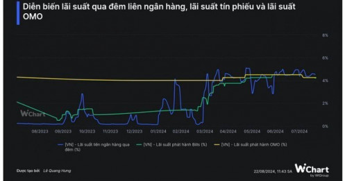 NHNN bắt đầu lỏng tay hơn với chính sách tiền tệ