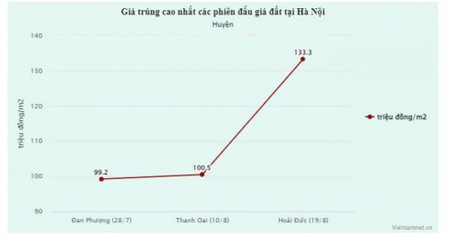 Nóng bỏng tay nghề 'đấu giá bán chênh', độc chiêu thổi giá đất