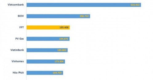 Vượt GAS, FPT trở lại top 3 DN giá trị nhất sàn chứng khoán