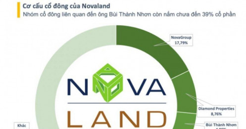 Nhóm cổ đông liên quan đến Chủ tịch Novaland ngày càng gần "lằn ranh đỏ"