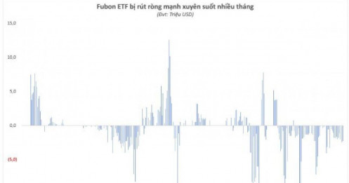 Một quỹ ETF kéo dài chuỗi ngày rút vốn, xả một mạch gần 3.000 tỷ đồng cổ phiếu