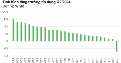 VPBankS: Tăng trưởng tín dụng 14 - 15%/năm là thách thức lớn