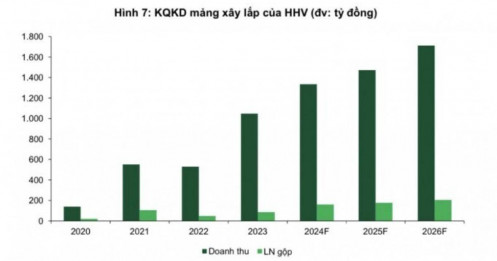 Tăng tốc ghi nhận doanh thu loạt gói thầu nghìn tỷ, cổ phiếu HHV được dự tăng gần 40%