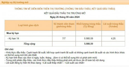 NHNN ngừng hút tiền, lần đầu tiên có trạng thái bơm ròng kể từ tháng 6