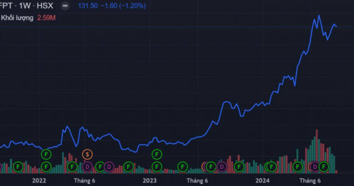 FPT sắp phát hành hơn 10,6 triệu cp cho lãnh đạo và nhân viên với giá rẻ