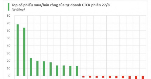 Một cổ phiếu bán lẻ được tự doanh CTCK "gom" mạnh trong phiên 27/8