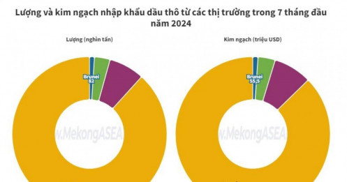 88% lượng dầu nhập khẩu của Việt Nam đến từ Kuwait