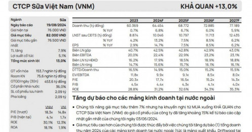 Cổ phiếu VNM được khuyến nghị khả quan, tổng mức sinh lời 13%