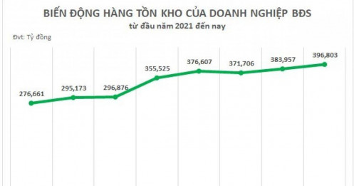 Tồn kho bất động sản tiếp tục tăng cao