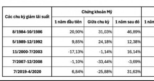 TTCK thường biến động ra sao trong các chu kỳ hạ lãi suất của Fed?