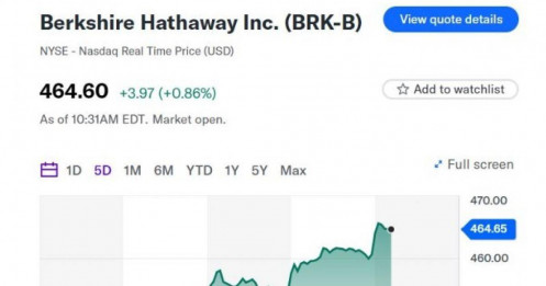 Berkshire Hathaway của Warren Buffett cán mốc vốn hoá 1.000 tỷ USD, lập kỷ lục công ty phi công nghệ đầu tiên của Mỹ đạt thành tựu mơ ước