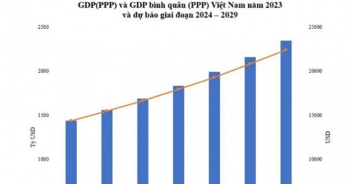 GDP bình quân (PPP) Việt Nam sẽ xếp thứ 95 vào năm 2029?