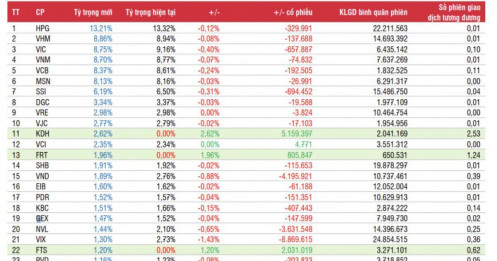 Các quỹ ETF 'thay máu' danh mục quý 3, một mã BĐS có thể được mua mới hàng triệu đơn vị