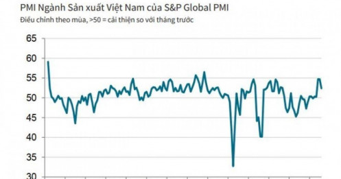 Chỉ số PMI ngành sản xuất của Việt Nam đạt 52,4 điểm trong tháng 8