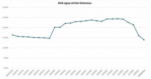 Sở hữu của NĐT nước ngoài tại VHM về mức thấp nhất kể từ khi niêm yết