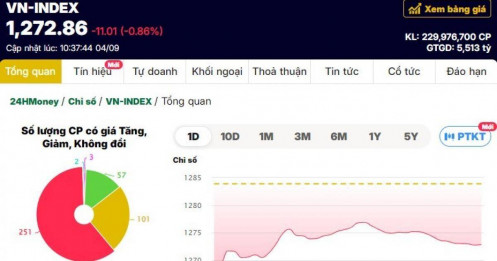 Thị trường chìm trong sắc đỏ, VN-Index giảm sâu