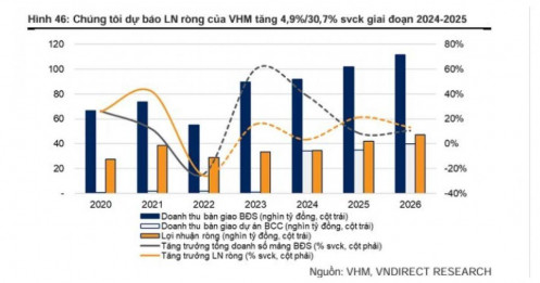 Doanh thu bán BĐS của Vinhomes có thể vượt mốc 100.000 tỷ đồng trong năm 2025