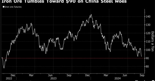 Quặng sắt trượt gần tới $90 do nhu cầu thép của Trung Quốc gặp rủi ro