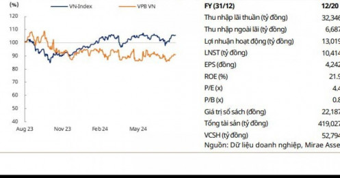 Một cổ phiếu ngân hàng được khuyến nghị mua, kỳ vọng tăng 22%