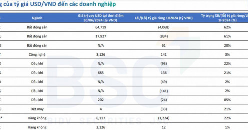 Đồng USD hạ nhiệt đã giảm gánh nặng thua lỗ cho các DN