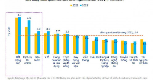 Thu nhập bình quân của CEO lên tới 2,5 tỷ đồng/năm, cao gấp rưỡi thù lao các Chủ tịch HĐQT