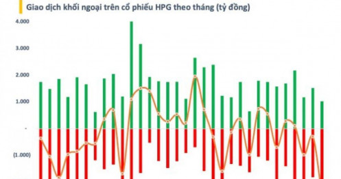 Khối ngoại "xả" gần 2.500 tỷ đồng cổ phiếu HPG, điều gì đang xảy ra?