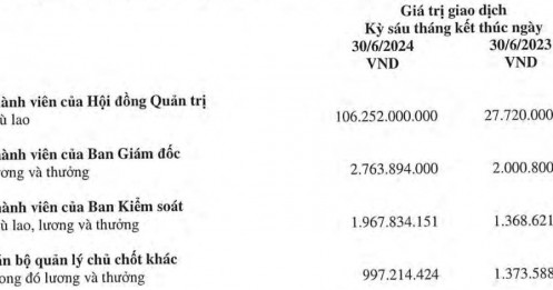 Nửa đầu năm 2024, thù lao các sếp HPG tăng đột biến gấp 4 lần cùng kỳ