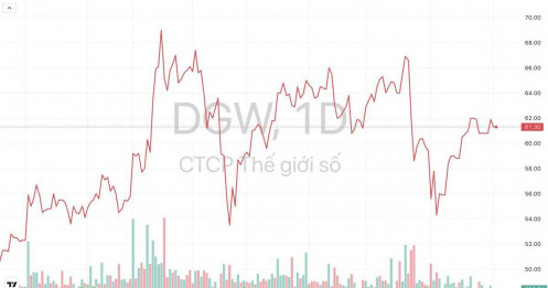 Thế giới số (DGW) chốt chia cổ tức tiền và cổ phiếu tổng tỷ lệ 35%