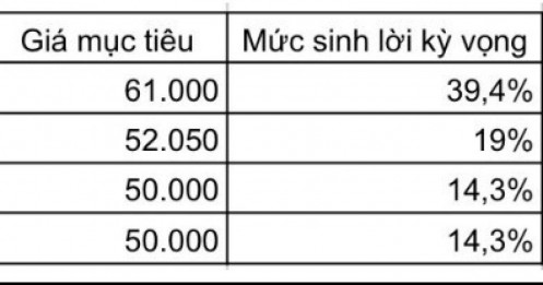 CTCK nhận định tích cực về cổ phiếu VHM, mục tiêu lợi nhuận cao nhất lên tới gần 40%