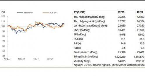 Một mã ngân hàng triển vọng được khuyến nghị mua, kỳ vọng tăng 12%