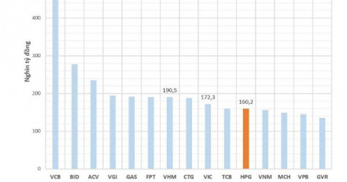 HPG rời top 10 công ty lớn nhất sàn chứng khoán, VIC quay lại nhờ vốn hóa tăng gần 15.000 tỷ trong một tháng