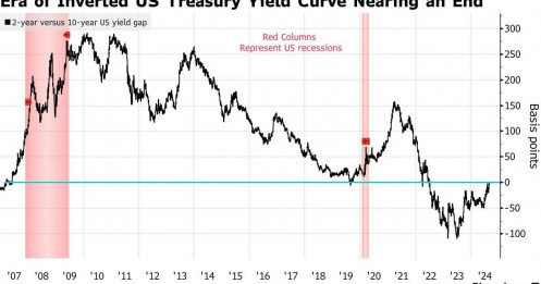 Đường cong lợi suất đang đảo ngược: Chỉ báo kinh tế đáng tin cậy hay tín hiệu nhiễu?
