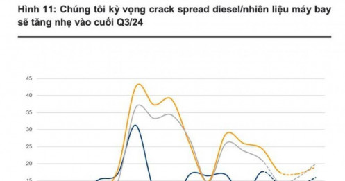 Lợi nhuận 2024 của BSR có thể giảm 33% trước khi hồi phục vào năm 2025