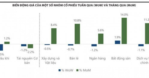 Nhóm cổ phiếu xây dựng, bất động sản, ngân hàng... được đánh giá là nhóm cổ phiếu khỏe