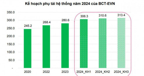 Chuyên gia gợi ý 4 cổ phiếu ngành điện đáng đầu tư nhất nửa cuối năm 2024