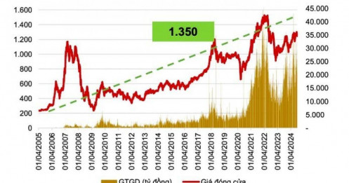 VnIndex có thể cán mốc 1.350 điểm vào cuối năm 2024