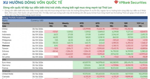 Vì sao khối ngoại rót hàng tỷ USD vào TTCK ĐNA nhưng không có Việt Nam?