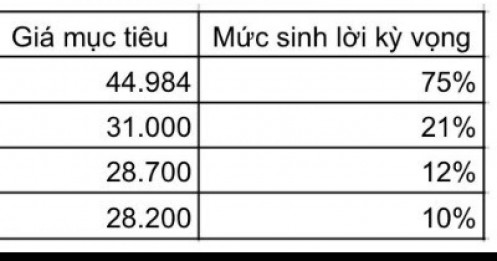 Cổ phiếu HPG được các CTCK khuyến nghị mua, mức sinh lời kỳ vọng 75%