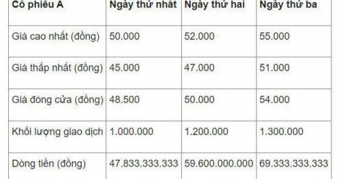 Cách nhận biết dòng tiền vào chứng khoán