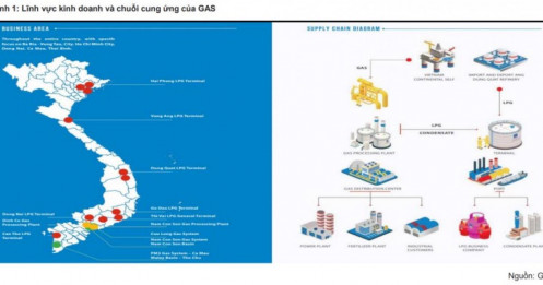 GAS - Tổng công ty kí Việt Nam: Triển vọng LPG, LNG