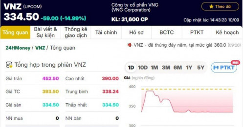 Giá trị kỳ lân công nghệ đầu tiên tại Việt Nam xuống dưới 10.000 tỷ đồng