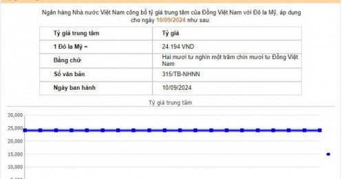 Ngân hàng Nhà nước giảm mạnh giá bán USD